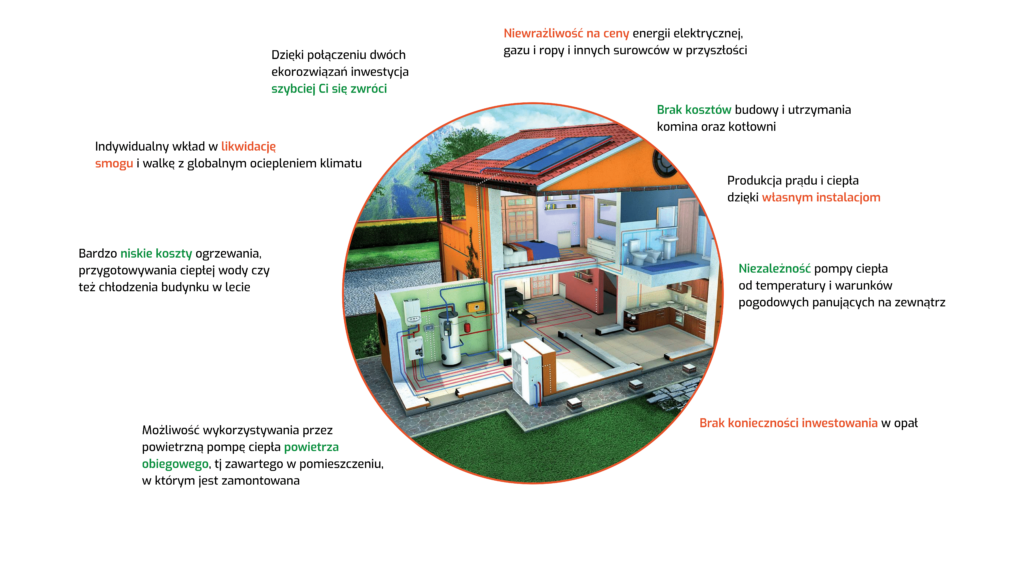 pompa ciepła z fotowoltaiką
